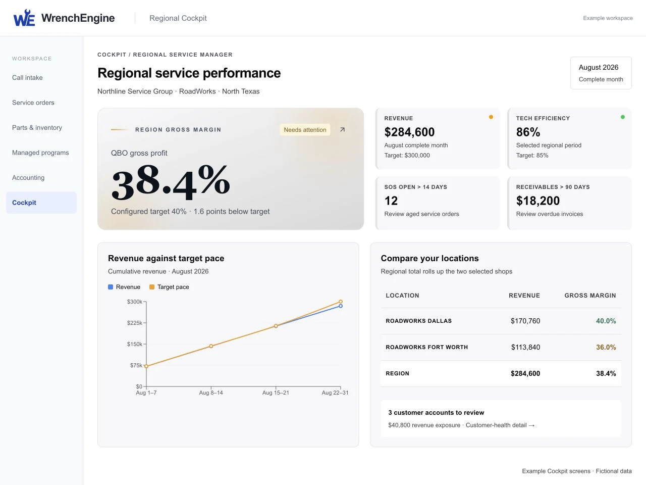 Regional Cockpit with gross margin, revenue, technician efficiency, and a comparison of Dallas and Fort Worth
